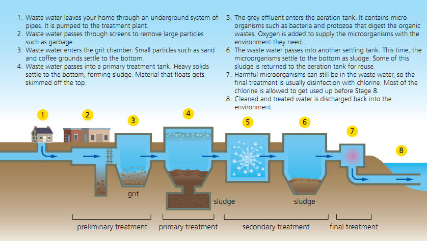 Treatment method. Water treatment Systems. Sewage treatment Plant на судах. Wastewater treatment (Sludge). Sewage treatment Plant уставка.